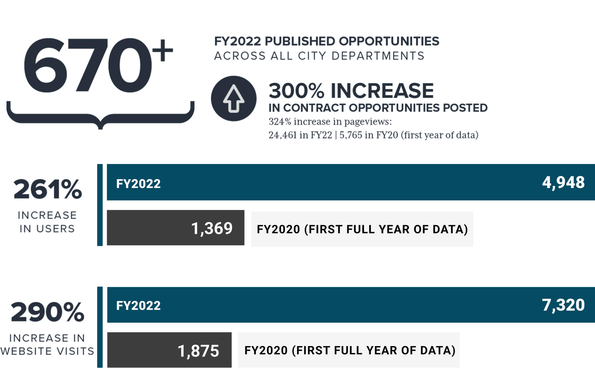 FY2022 contract opportunities increase chart with user and website visit growth